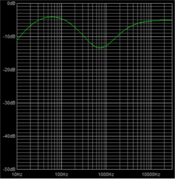 Ideal Frequency Response