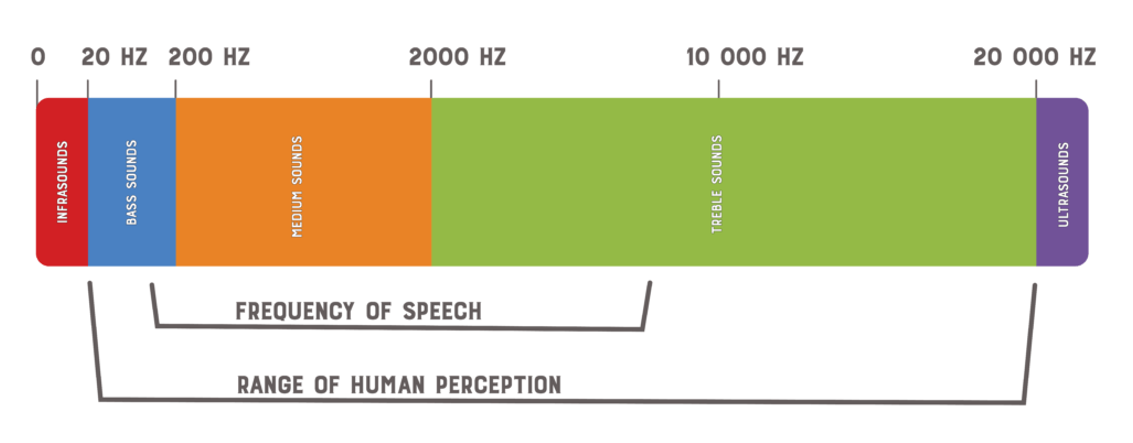 Frequency Ranges