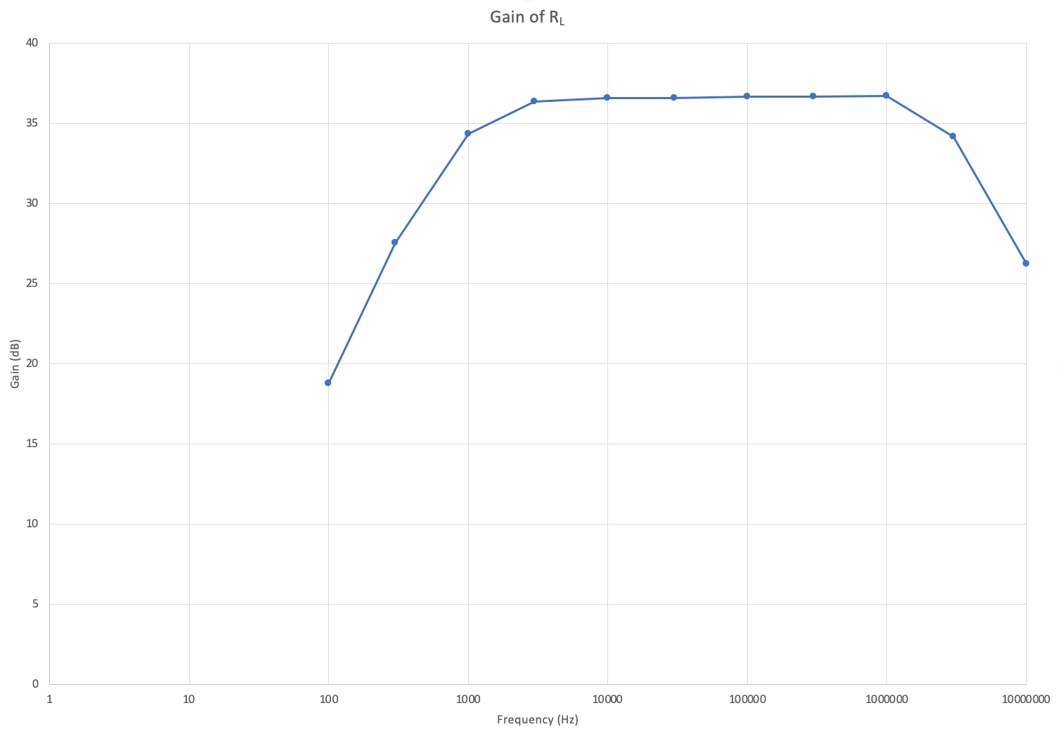 Frequency Gain