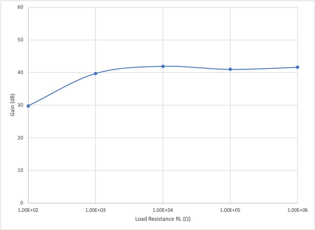 CE Amplifier Gain Plot