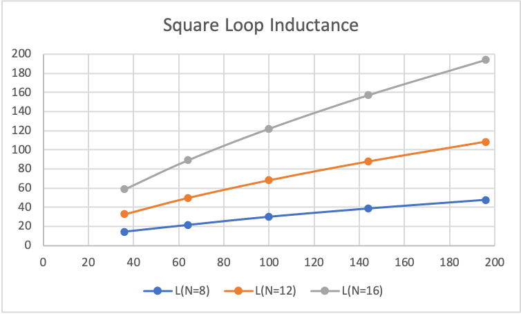 Inductance Analysis